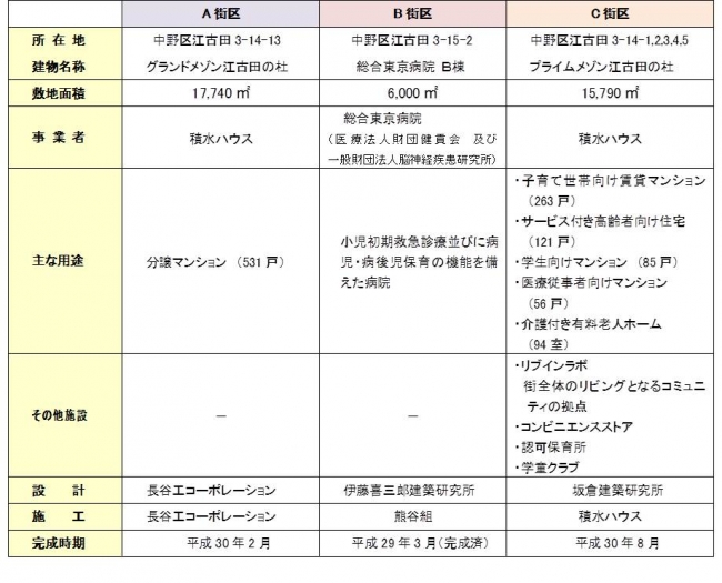 「江古田の杜プロジェクト」概要