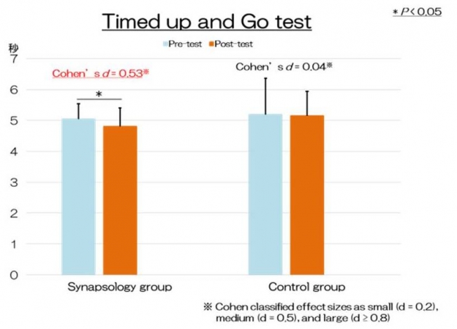 TUGテストにおいて有意差が認められました。