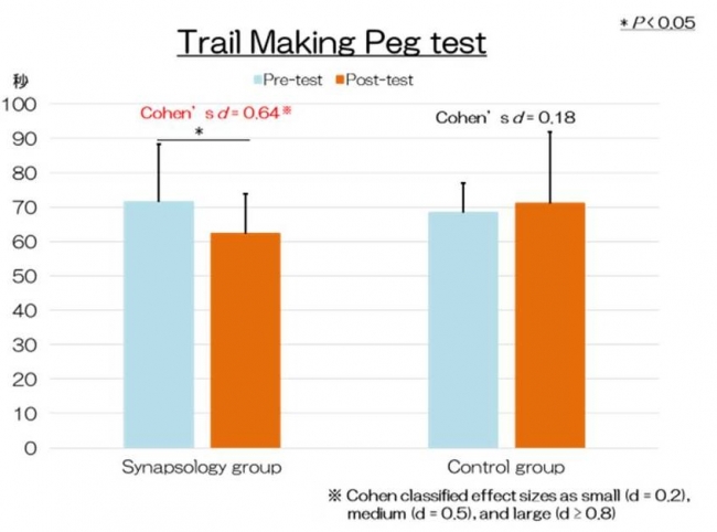トレイルメイキングペグテストにおいて有意差が認められました。