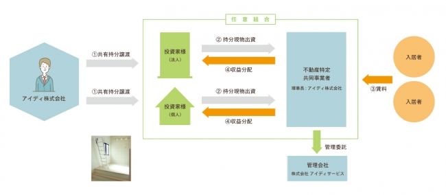 『COLEAD』事業スキームイメージ