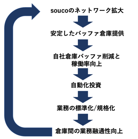 souco社と豊田自動織機が目指す将来サイクル