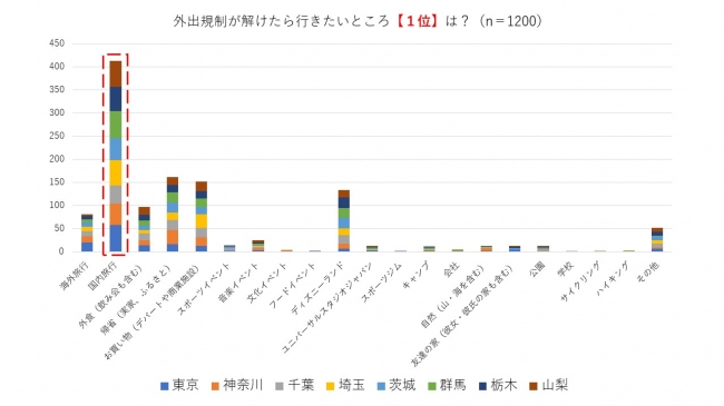 アフターコロナ、今一番行きたいところ1位は「国内旅行」という結果に