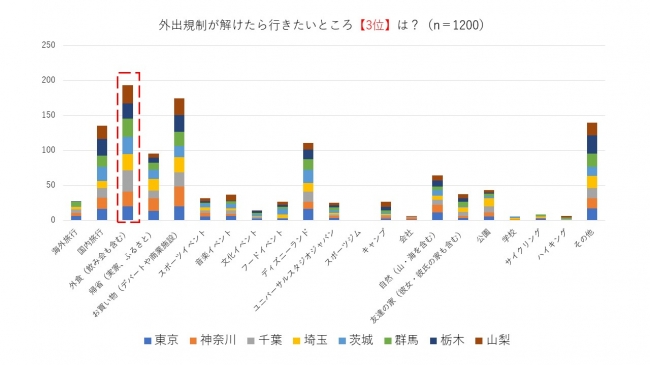 アフターコロナ、今一番行きたいところ3位は「外食」という結果に