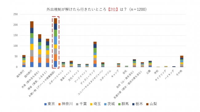 アフターコロナ、今一番行きたいところ2位は「お買い物」という結果に