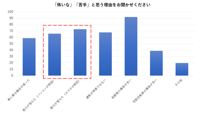 スマホ・パソコンで視力が落ちたが46.8％と上位に