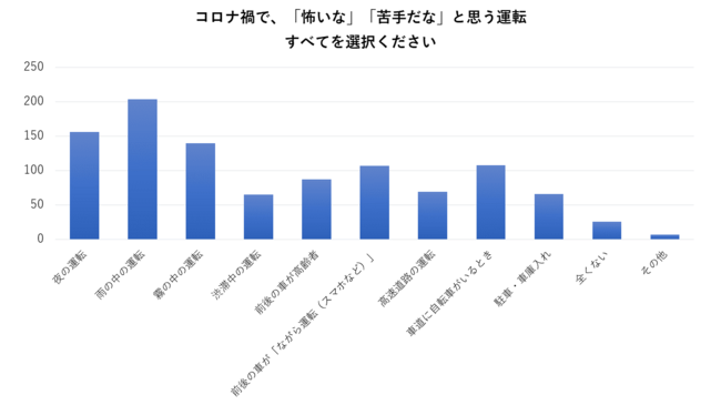 コロナ禍で、「怖いな」「苦手だな」と思う運転1位は「雨の中の運転」