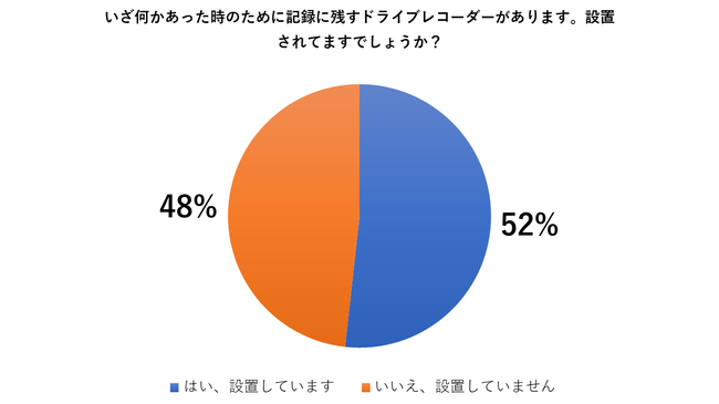 ドライブレコーダーの設置率は未だに約5割