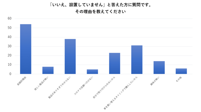 購入してない理由1位は金銭的理由で約4割