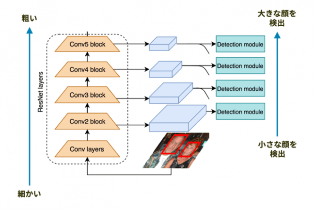 図１　一般的なSingle-Stage法による顔検出の流れ（Single-Stage法では細かいレイヤーから粗いレイヤーへと段階的に検出を行う）
