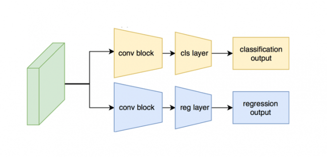 図４　Laboro.AI顔検出エンジン②（識別・回帰の段階で分岐させるレイヤーを挿入）