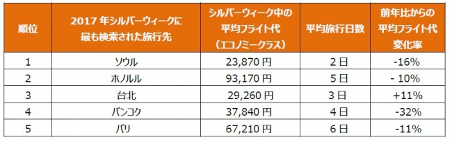 シルバーウィークに最も検索された旅行先ランキング