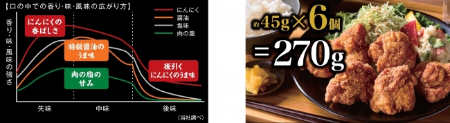 (左)香り・味・風味の広がり方　(右)食べ応えのある大きさと個数