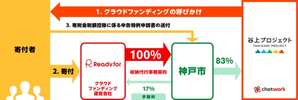 「ふるさと納税を活用した起業家育成のための資金調達制度」イメージ