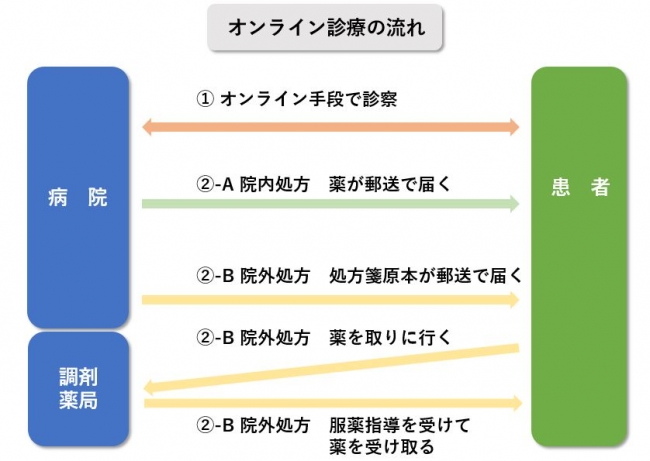 オンライン診療の流れ