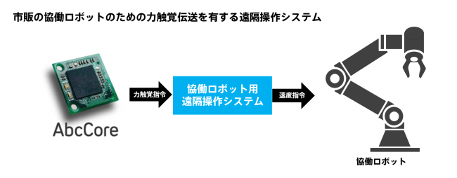 市販の協働ロボットのための力触覚伝送を有する遠隔操作システム