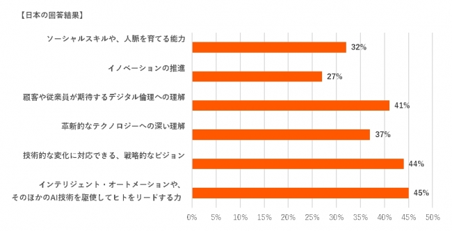 インテリジェント・オートメーション時代の経営幹部に必要な資質（複数回答可）