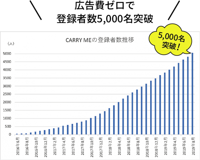 登録者であるマーケティングのプロ人材をピンポイントで採用して、広告費ゼロで登録者5000名を達成！