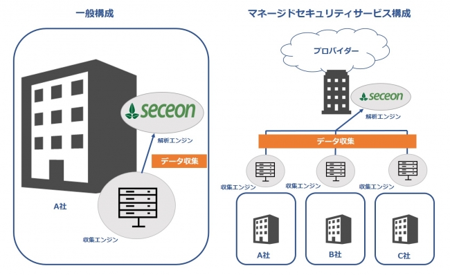 図Seceon OTMの構成パターン