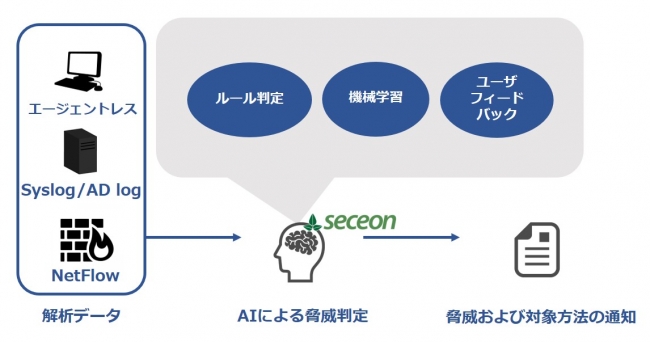 図Seceon OTMの動作概要