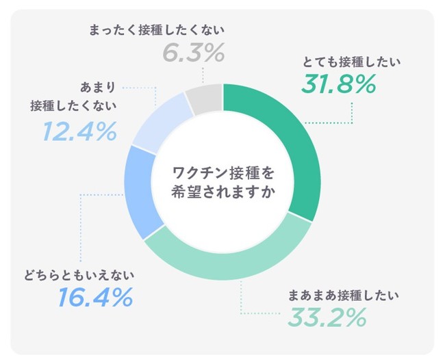 出典：FiNCユーザー向けアンケート2021年7月実施　回答数：844