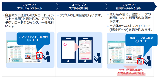 NEC 健診結果予測シミュレーションとFiNCアプリの連携イメージ