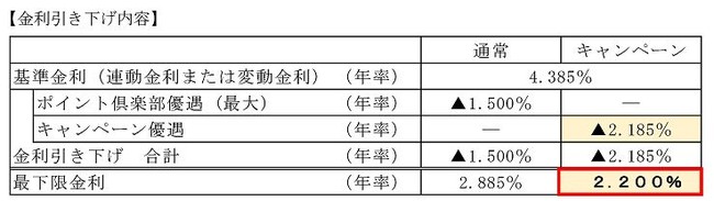 基準金利とキャンペーン金利