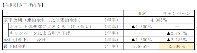 基準金利とキャンペーン金利