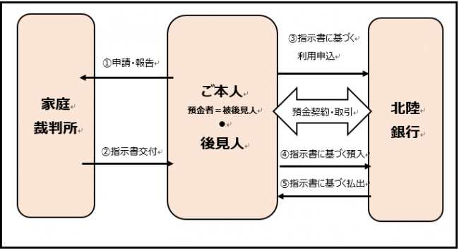 後見制度支援預金のご利用イメージ