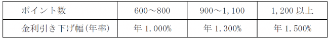 ポイント倶楽部による学資ローンの金利引き下げ幅