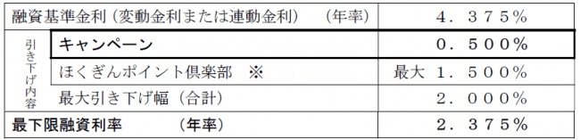 基準金利とキャンペーン金利