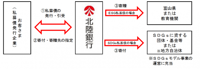 寄贈型ESG・SDGs私募債のスキーム