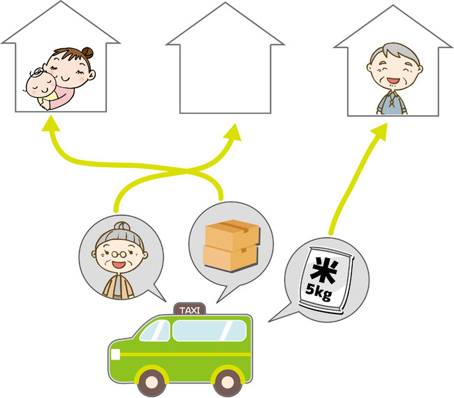 【貨客混載のイメージ図】 普通自動車免許所持者は、お客様を載せずに荷物だけを宅配します。普通二種免許取得後は荷物とお客様を同一の車両に乗せ、目的地にお届けします。