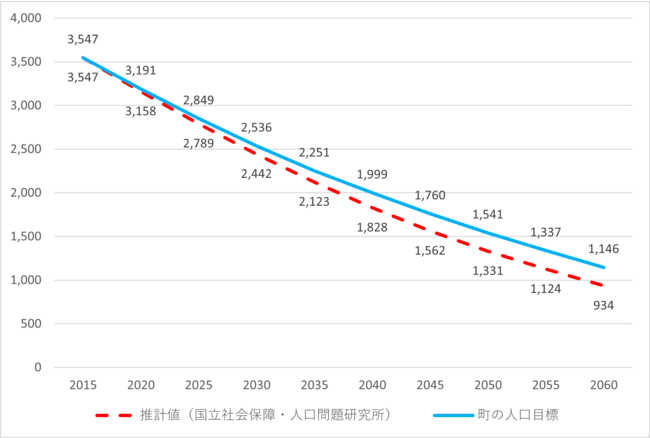 人口推計（予測される人口減少率。国立社会保証・人口問題研究所調べ。）