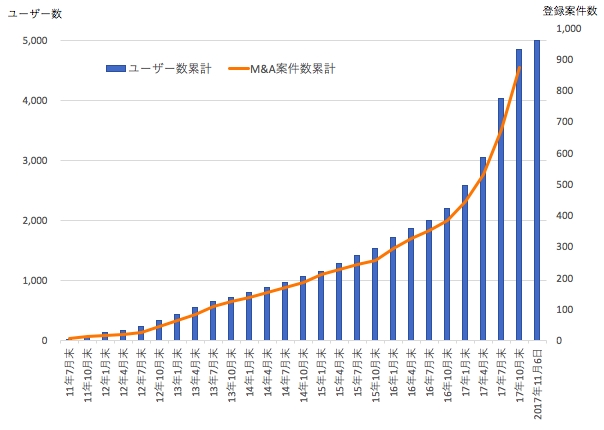 登録ユーザー数・登録案件数の推移