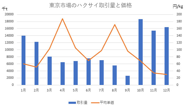 東京市場のハクサイの取引量と価格