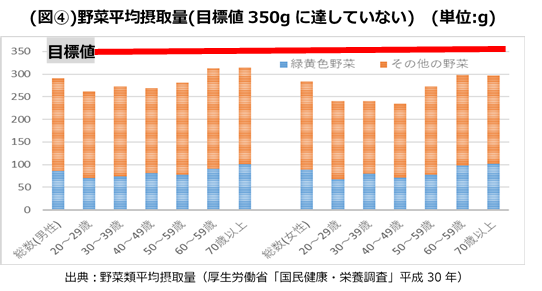 （図4）野菜平均摂取量（目標値350ｇに達していない）