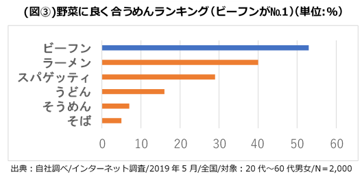 （図3）野菜に良く合うめんランキング（ビーフンがNo.1）