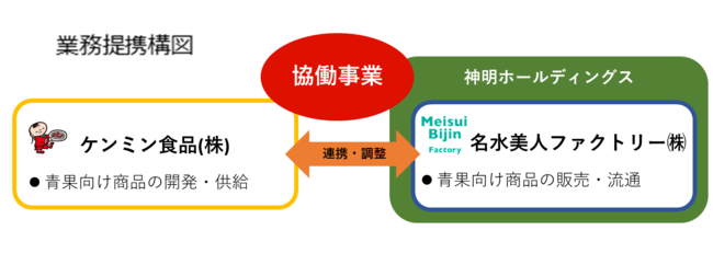 ケンミン食品・名水美人業務提携構図