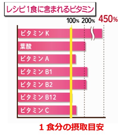 ケンミン×村上農園豆苗焼ビーフンレシピから摂れるビタミン