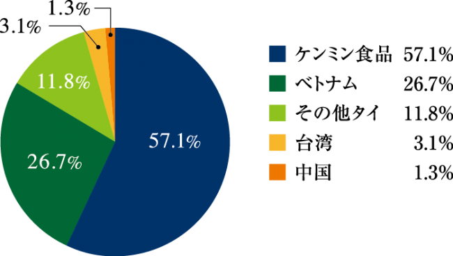 ビーフン市場シェア(日本税関2018調べ)