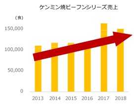 ケンミン焼ビーフンシリーズ売上(自社調べ)