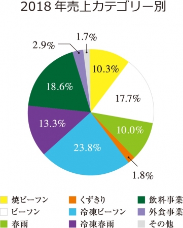 2018年売上カテゴリー別