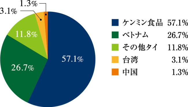 市場シェア(日本税関2018調べ)