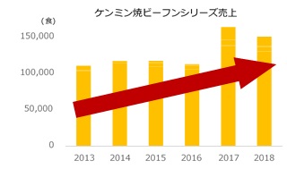 ケンミン焼ビーフンシリーズ売上