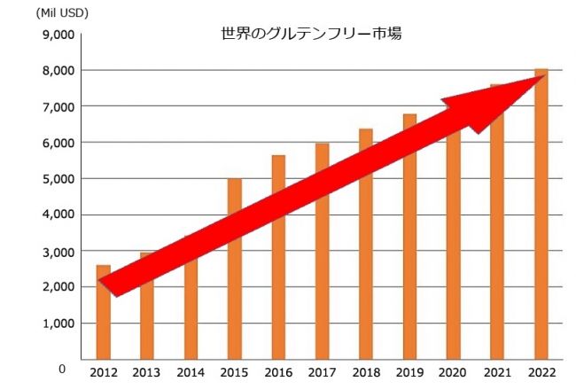 グルテンフリー市場が伸長しつづけている