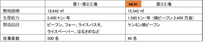 既存工場と新工場の比較