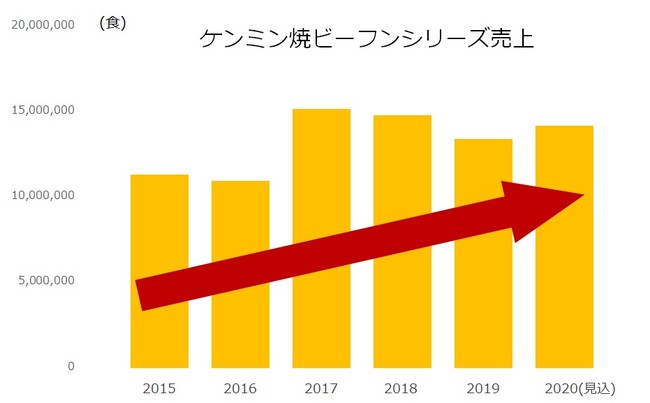 ケンミン焼ビーフンシリーズ売上