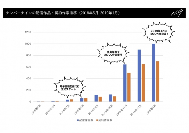 2018年5月から2019年1月までの配信作品・契約作家数推移