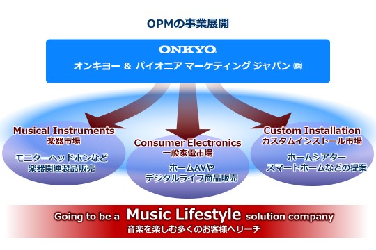 OPMのビジネス展開