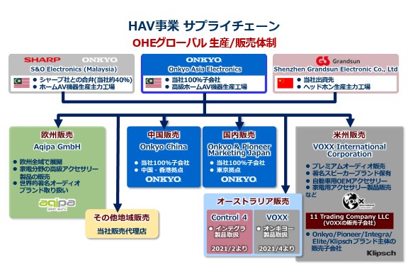 HAV事業　サプライチェーン